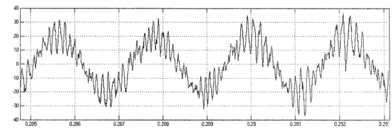 Figure 4.3  Courant de ligne côté machine synchrone. Démarrage 