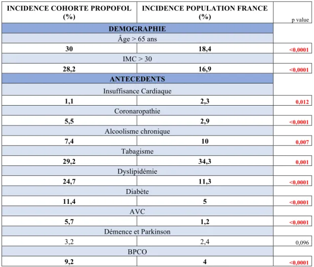 Tableau 2 : Comparatif des comorbidités de la cohorte « induction anesthésique au propofol » avec la population  française.
