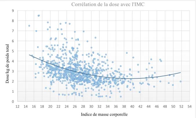 Figure 4 : Dose par kilogramme de poids total en fonction de l'IMC et courbe de tendance