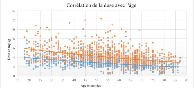 Figure  9  :  Dose  par  kilogramme  de  poids  total  (bleu)  et  dose  par  kilogramme  de  masse  maigre  (orange)  en  fonction de l'âge avec leurs courbes de tendance 