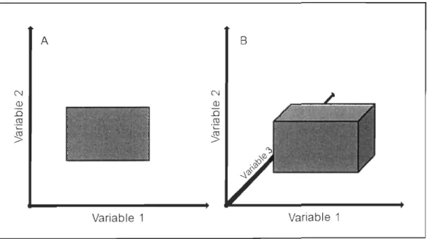 Figure  1.1  Représentation  schématique  du  concept  de  niche  écologique  selon  Hutchinson ( 1957)