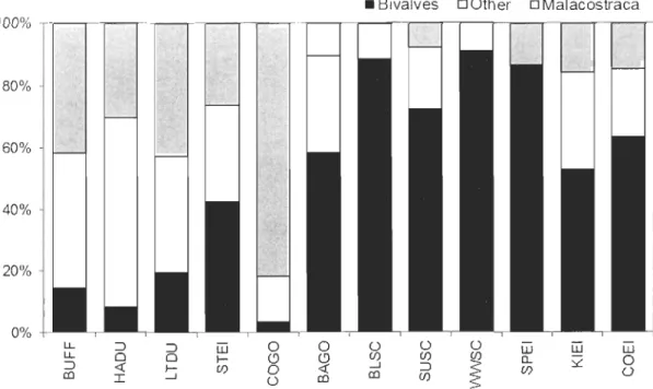 Figure  2.1  Relative  contribution  of  bivalves,  malacostraca  and  other  prey  to  the  winter  diet  composition  of  12  species  of  invertebrate  eating  sea  ducks  in  NOlih  America