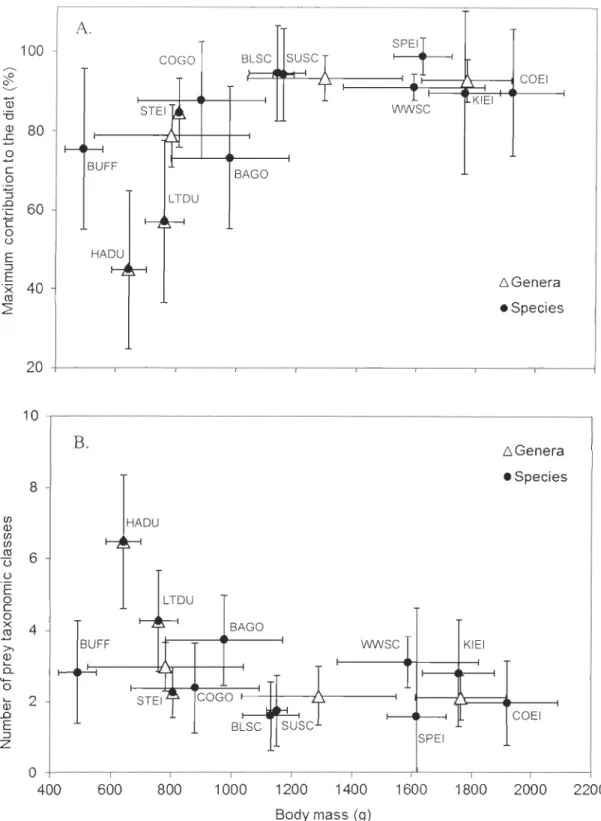 Figure  2.2  Diagrams  showing  the  relationship  between  two  diet  diversity  indicators  a nd  body mass:  the maximum  ±  SD prey  contribution to  the  diet (A) and the  number 
