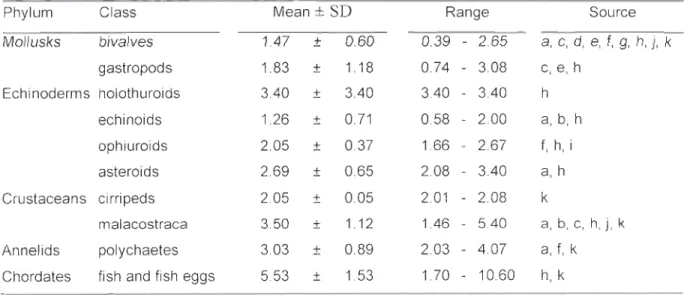 Table 2.3  Mean  energy value  (±  SD)  (kJ·g-1WW)  of the  most  common prey taxa found  in the  winter  diet  of 12  spec ies  of sea  ducks  w intering  in  North America according  to  a  literature  revlew