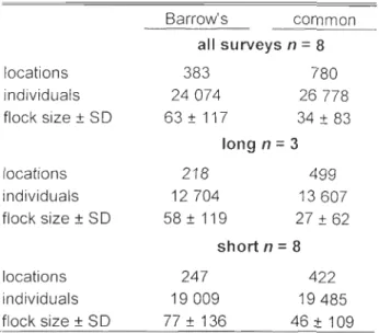 Table  3.1  Tota l  number  of obse rved  locations  and  individuals  and  mean  f10ck  size  (± SD)  of Barrow' s and  common  go ldeneyes observed  during  aIl  surveys  and  during  the  long  and  short  surveys  separately
