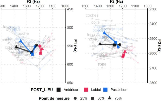 Figure 17 – Trajectoires formantiques moyennes, de 25 à 75 % de la durée vocalique, dans des espaces  biformantiques F 1  × F 2  (panneau de gauche) et F 2  × F 3  (panneau de droite) en fonction du lieu 