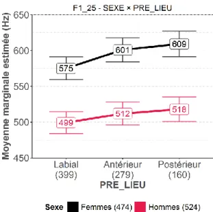 Figure 18 – Moyennes marginales estimées pour F 1  à 25 % de la durée vocalique en fonction de  PRE _ LIEU  et de  SEXE  - Corpus C10-12 