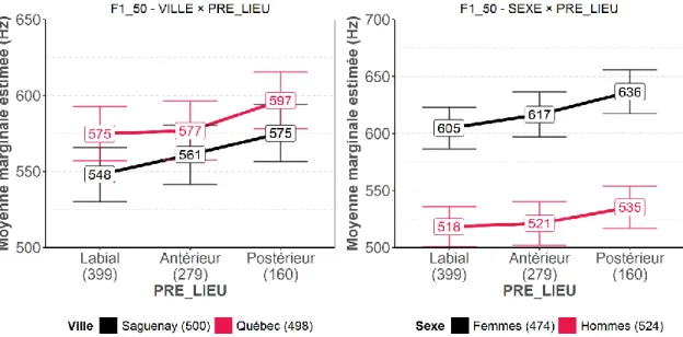 Figure 19 – Moyennes marginales estimées pour F 1  à 50 % de la durée vocalique en fonction de  PRE _ LIEU  et de  VILLE  (panneau de gauche) et de  PRE _ LIEU  et de  SEXE  (panneau de droite) -  