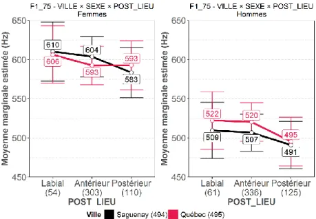 Figure 20 – Moyennes marginales estimées pour F 1  à 75 % de la durée vocalique en fonction de  PRE _ LIEU , de  VILLE  et de  SEXE  (panneau de gauche : femmes, panneau de droite : hommes) - Corpus 