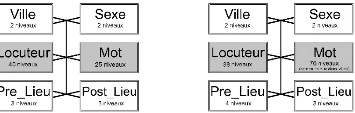 Figure 11 – Structure des effets fixes et aléatoires évalués (gauche : C10-12; droite : C16-17)  Les effets aléatoires sont indiqués en gris