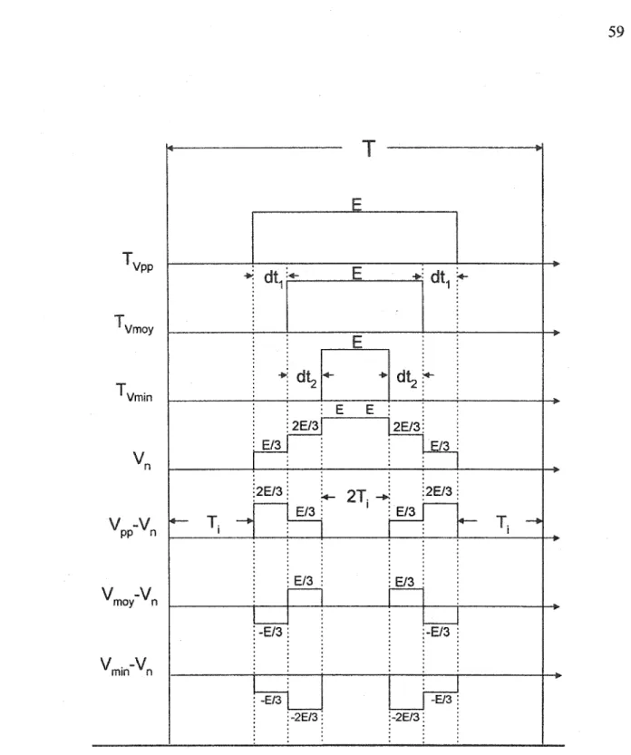 Figure 3-10  Chronogramme d'une période de commutation de la MLI centrée. 