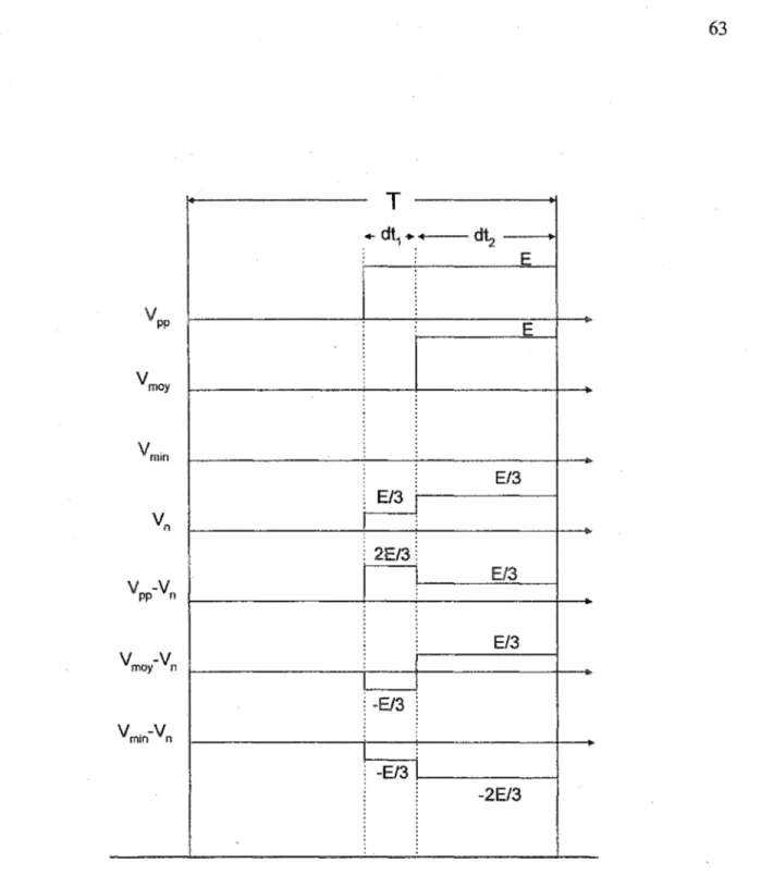 Figure 3-11  Chronogramme d'une période de commutation de la MLI justifiée. 