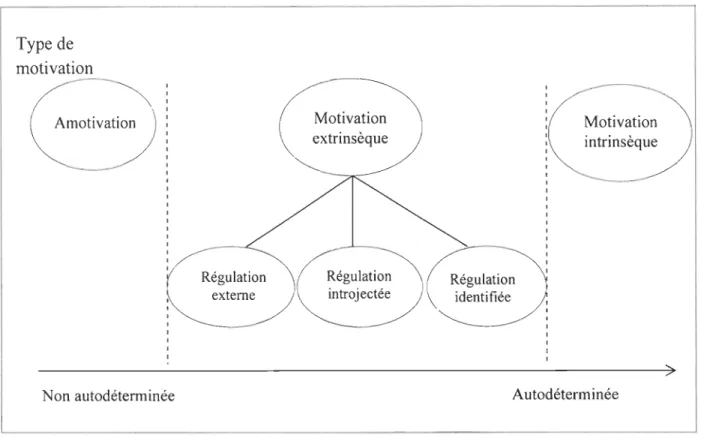 Figure 1 : Continuum de l' autodétermination adapté de Deci et Ryan (2000) 
