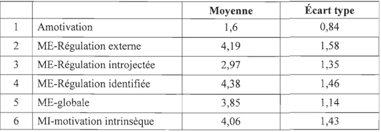 Tableau 5 : Moyennes et écarts-types selon le type de motivation  Moyenne  Écart type 