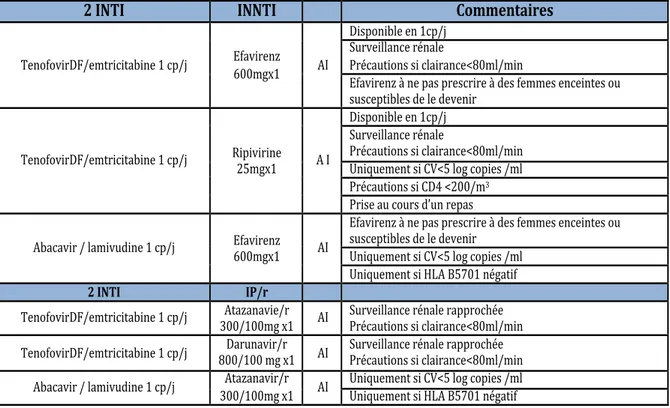 Tableau 5. Recommandations de trithérapies antirétrovirales, Rapport Morlat 2013 