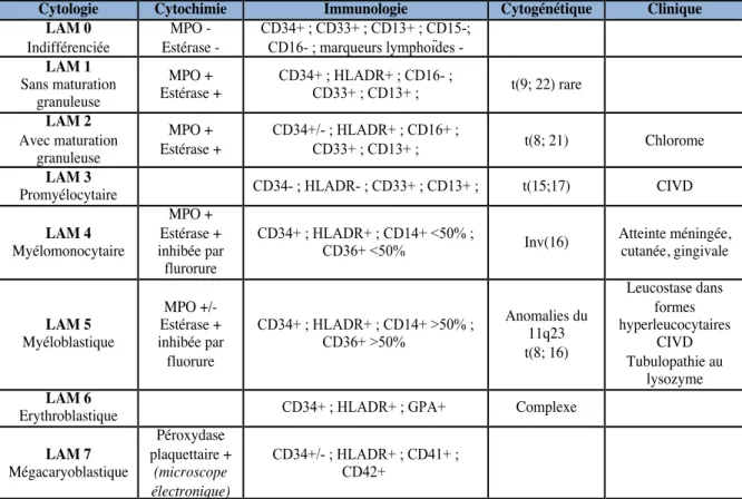 Tableau 6. Caractéristiques clinico-biologiques des LAM 