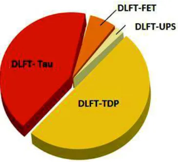 Figure 4 : répartition des DLFT 