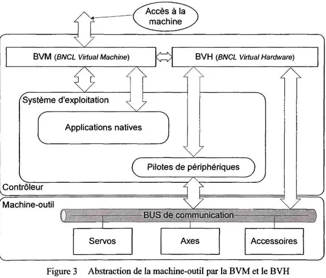 Figure 3 Abstraction de la machine-outil par la BVM et le BVH