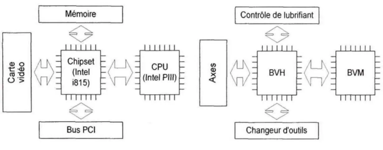 Figure 7 Analogie entre l'architecture PC et l'architecture BNCL