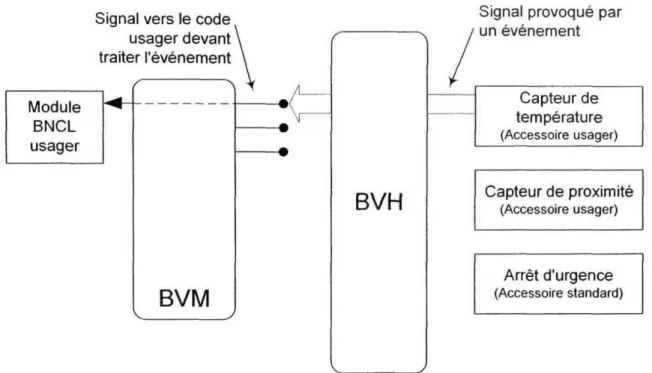 Figure 10 Réactivité aux événements de l'architecture BNCL