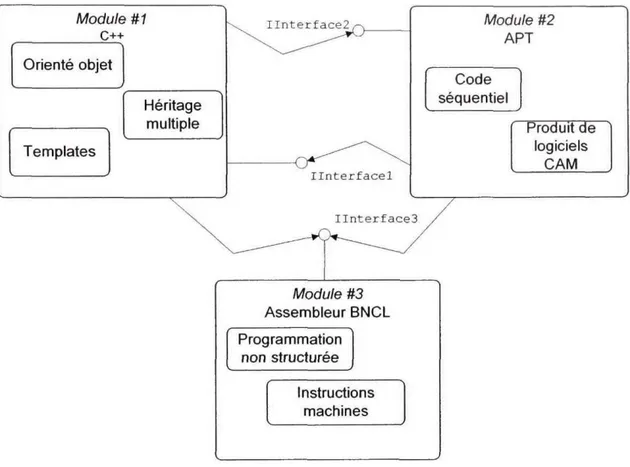 Figure 12 Interopérabilité des langages dans l'architecture BNCL