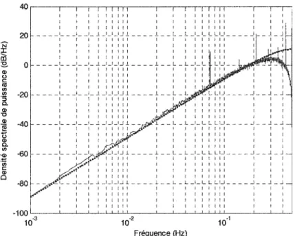 Figure 2.12  Spectre du bruit de quantification à la sortie du convertisseur sigma-delta,  L  =  2,  Xq  = {  -1,+1},  Ôctlôq  =  0.25