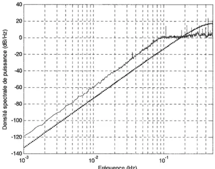 Figure 2.13  Spectre du bruit de quantification à la sortie du convertisseur sigma-delta,  L  =  3,  Xq  = {  -1,+ 1},  Octl~q  =  0.25