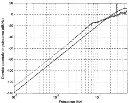 Figure 2.14  Spectre du bruit de quantification  à  la sortie du convertisseur sigma-delta, 
