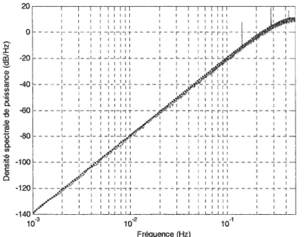 Figure 2.16  Spectre du bruit de quantification à la sortie du convertisseur sigma-delta,  L = 3,  Xq  = {  -3, -2,  ..