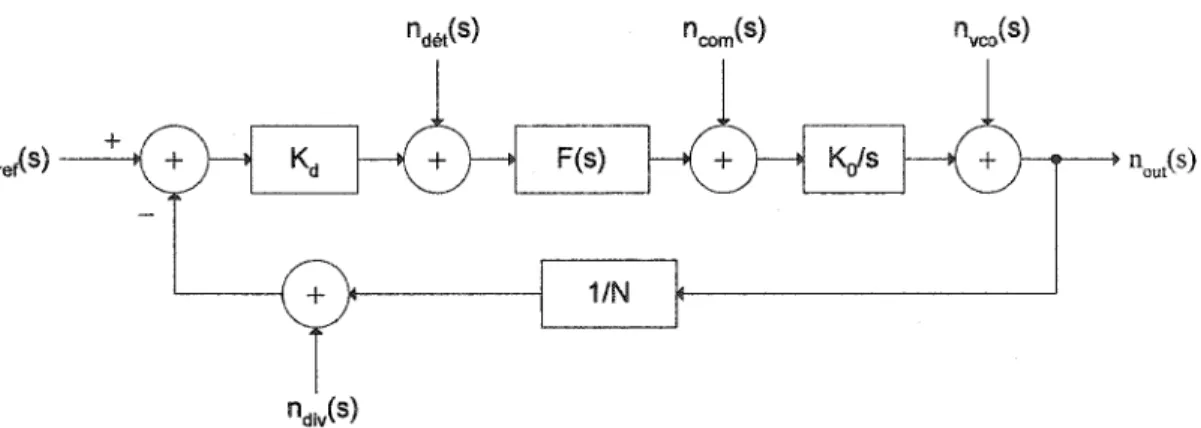 Figure 3.21  Modèle linéaire du PLL et ses sources de bruit. 