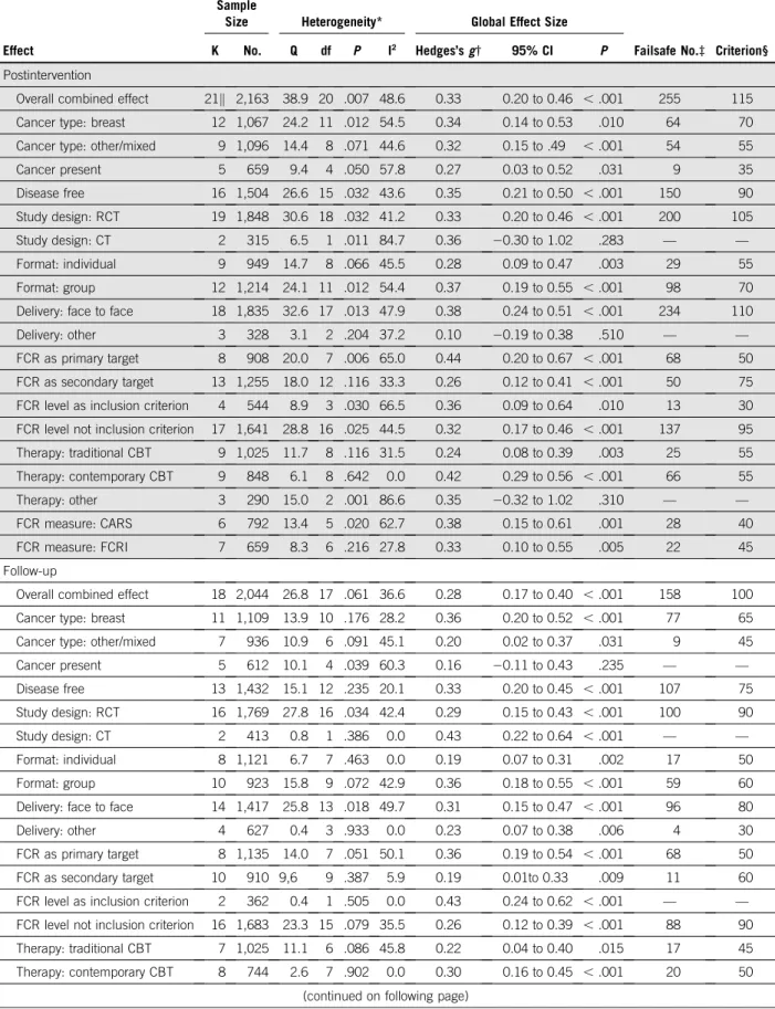 TABLE 2. Pooled Postintervention and Follow-Up Effects of Psychological Interventions on Fear of Cancer Recurrence Among Survivors of Cancer