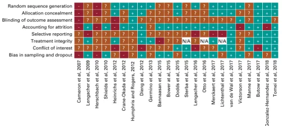 FIG 3. Risk of bias. Blue box with plus sign indicates a low risk of bias;