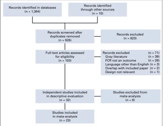 FIG 1. Study selection ﬂ owchart. FCR, fear of cancer recurrence.