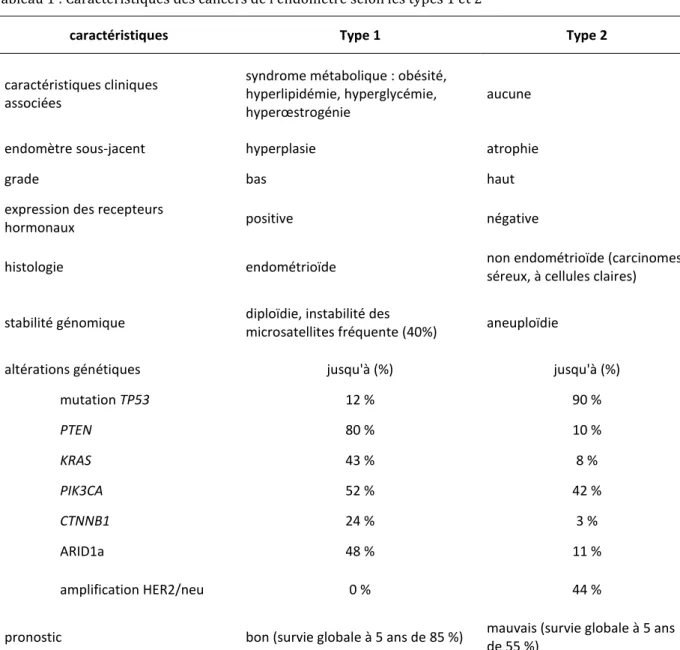 Tableau 1 : Caractéristiques des cancers de l’endomètre selon les types 1 et 2  