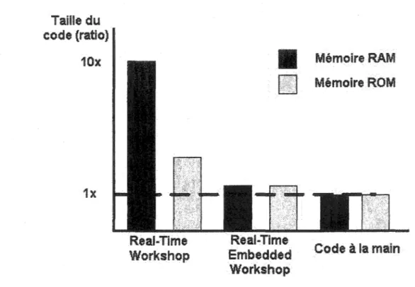 Figure  1  Comparaison de la mémoire RAM/ROM en fonction de la méthode. 