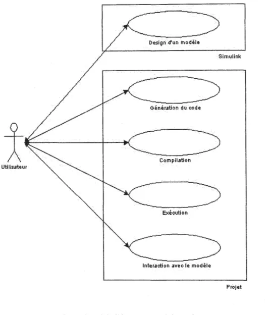 Figure 8  Modèle conceptuel du projet 