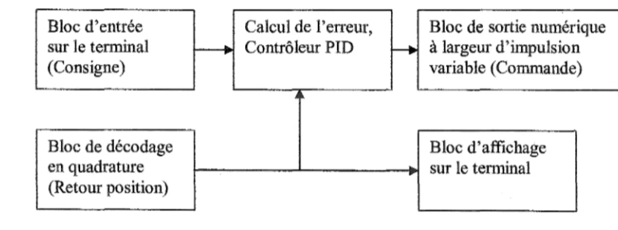 Figure  12  Modèle conceptuel du contrôleur en position 