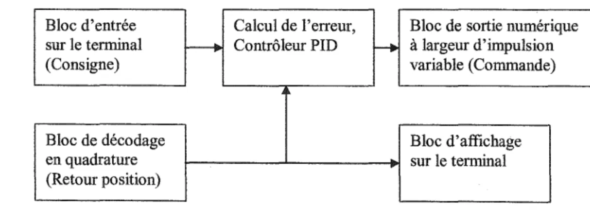 Figure  12  Modèle conceptuel du contrôleur en position 