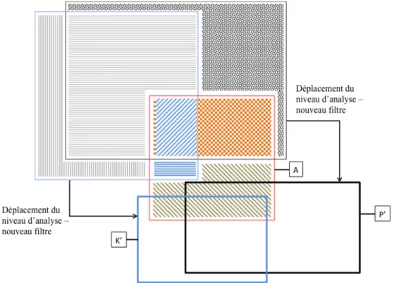 Figure 3: Singularités dérivées issues du déplacement du niveau d’analyse de l'objet de  management 