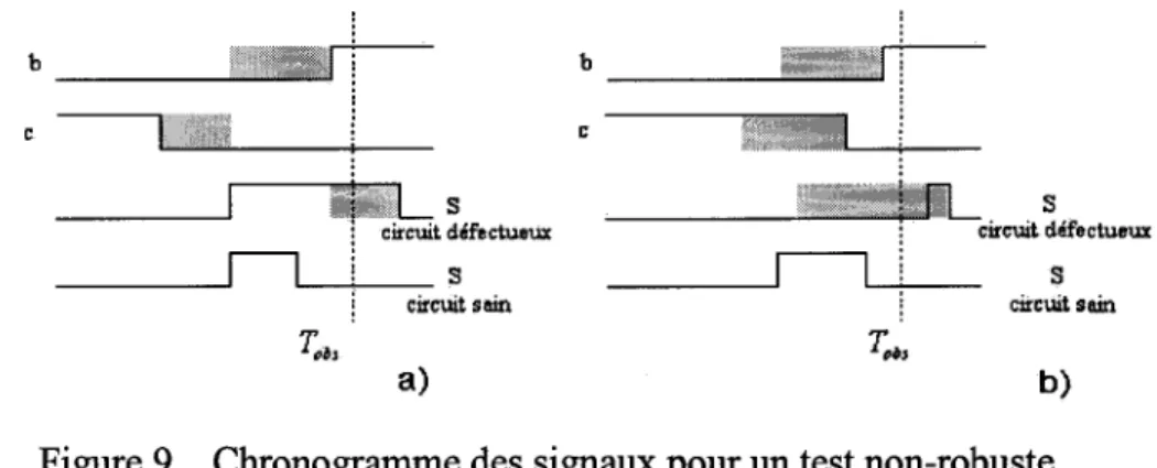 Figure 9  Chrono gramme des signaux pour un test non-robuste  a) détection  et b) non-détection de  la panne 