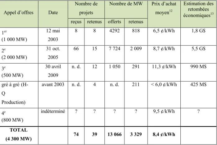 Tableau 2 : Appels d’offres de projets d’énergie éolienne au Québec 