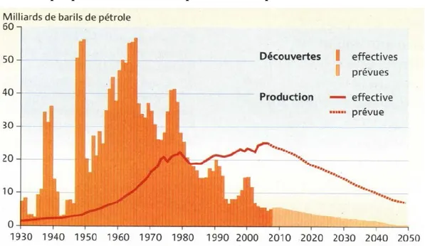 Graphique 1 : Découverte et production de pétrole conventionnel en 2008 