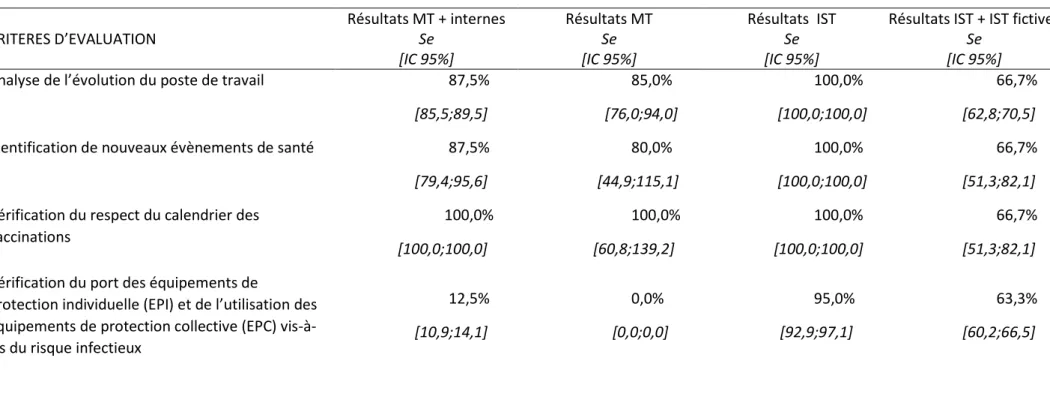 Tableau 5 :  Comparaison de la sensibilité pour chaque critère d’évaluation entre Médecins du Travail (MT) et Infirmières en Santé au Travail  (IST) pour le cas 1 