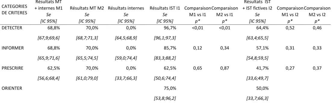 Tableau 10 : Comparaison de la sensibilité pour chaque catégorie de critères entre Médecins du Travail (MT) et Infirmières en Santé au Travail  (IST) pour le cas 3