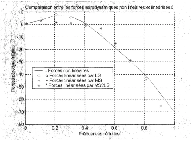 Figure 6.18 Élément  Qu  pour Mach=O. 7 