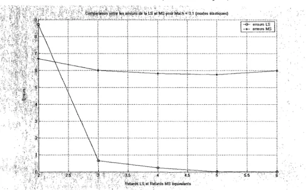 Figure 6.24 Les erreurs de la LS et la MS  pour  Mach =0.1  et une plage de retards 