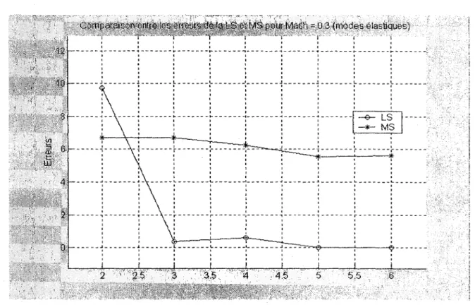 Figure 6.26 Les erreurs de la LS et la MS  pour  Mach =0.3  et une plage de retards 