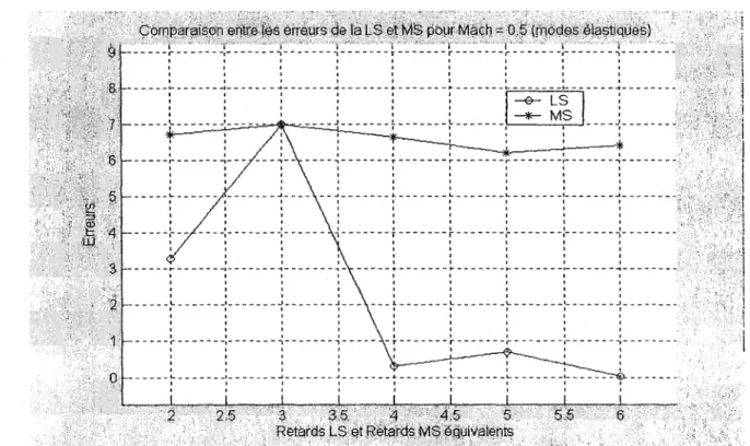 Figure 6.29 Les erreurs de  la LS et la MS  pour  Mach =0.6 et une plage de retards 