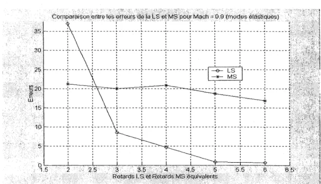 Figure 6.32 Les erreurs de la LS et la MS  pour  Mach =0.9  et une plage de retards 