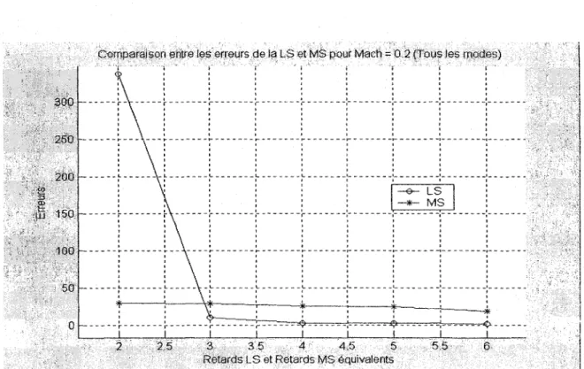 Figure 6.34 Les erreurs de  la LS et la MS  pour  Mach =0.2 et une plage de retards 